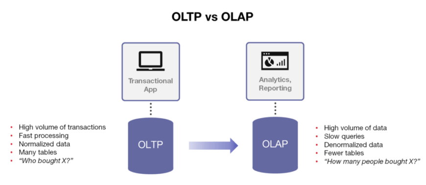 oltp-olap